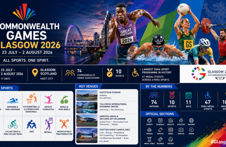 Jogos da Commonwealth Glasgow 2026: Guia Completo de Datas, Modalidades, Recintos e Tudo o Que Precisa de Saber