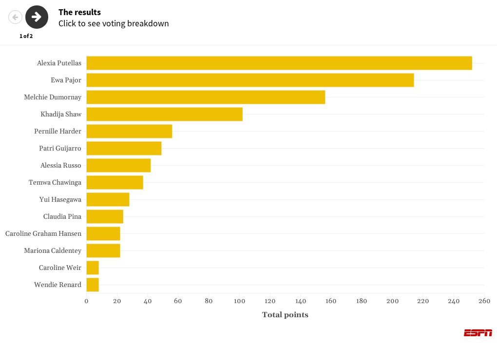 visualização